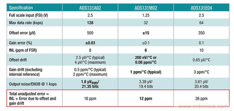 如何設計準確的直流電源？