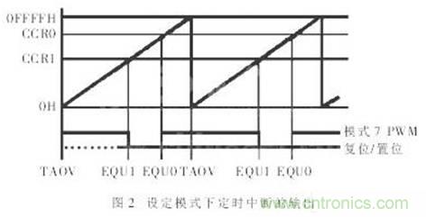 利用單片機定時器實現(xiàn)信號采樣和PWM控制