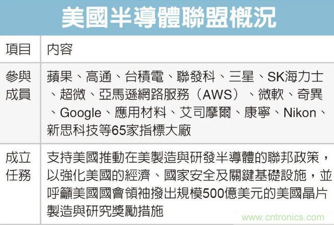 SIAC聯(lián)盟大改半導體產業(yè)格局？來中國（國際）半導體技術在線會議暨在線展