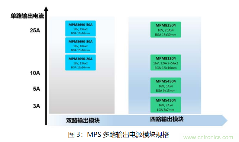 MPS 全集成電源模塊為云計算助力