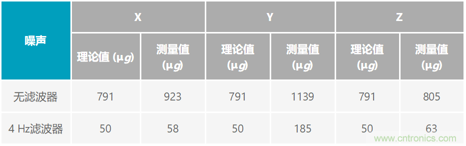 通過應力和應變管理，實現(xiàn)出色的高精度傾斜/角度檢測性能