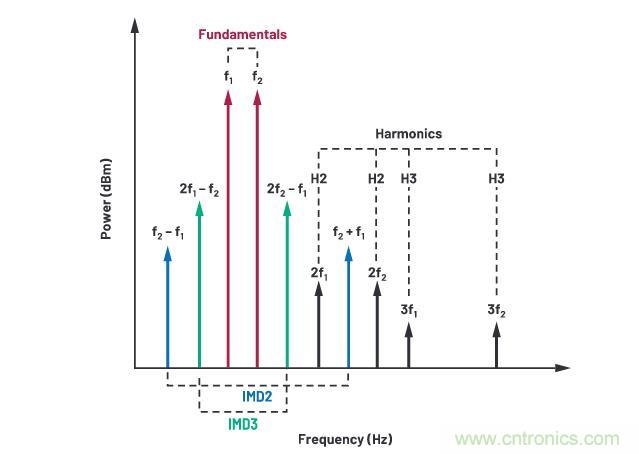 走進(jìn)RF信號鏈，ADI帶你深入理解其特性和性能指標(biāo)