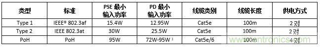 利用PoE技術為5G網絡中的新一代IoT和其他設備供電