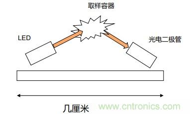 如何杜絕誤報確?？煽勘O(jiān)測？ADI雙光源煙霧探測方案助力掘金千億智慧消防市場