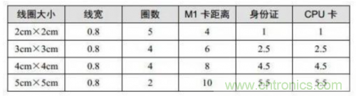 射頻識別技術(shù)是什么？ RFID無線射頻識別技術(shù)基本介紹