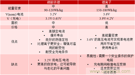 對(duì)于緊急呼叫系統(tǒng)，磷酸鐵鋰和鋰離子電池哪個(gè)效果更佳？