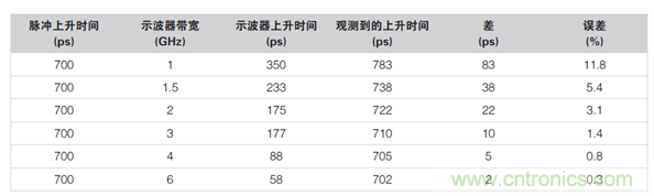 如何使用示波器檢驗ESD仿真器？