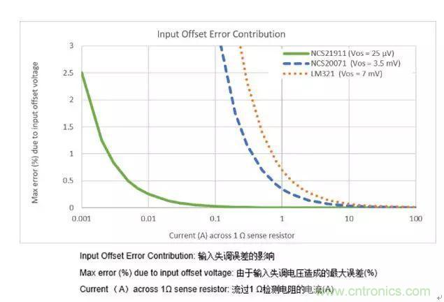 通用運放與精密運放應該如何選擇？