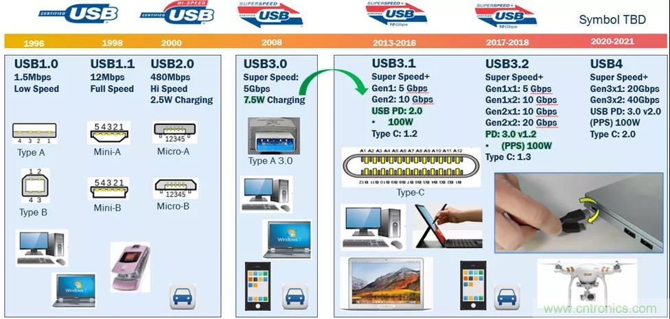 USB Type-C 可編程電源如何滿足5G智能手機(jī)快充需求？這篇文章講透了