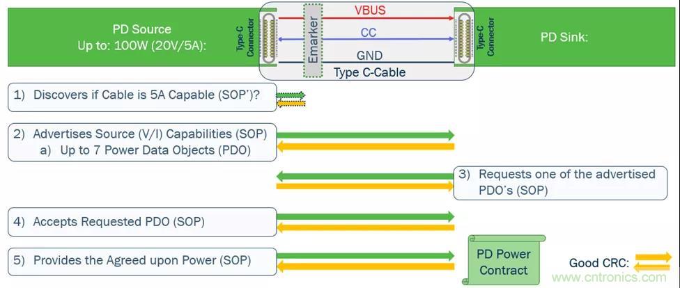 USB Type-C 可編程電源如何滿足5G智能手機(jī)快充需求？這篇文章講透了