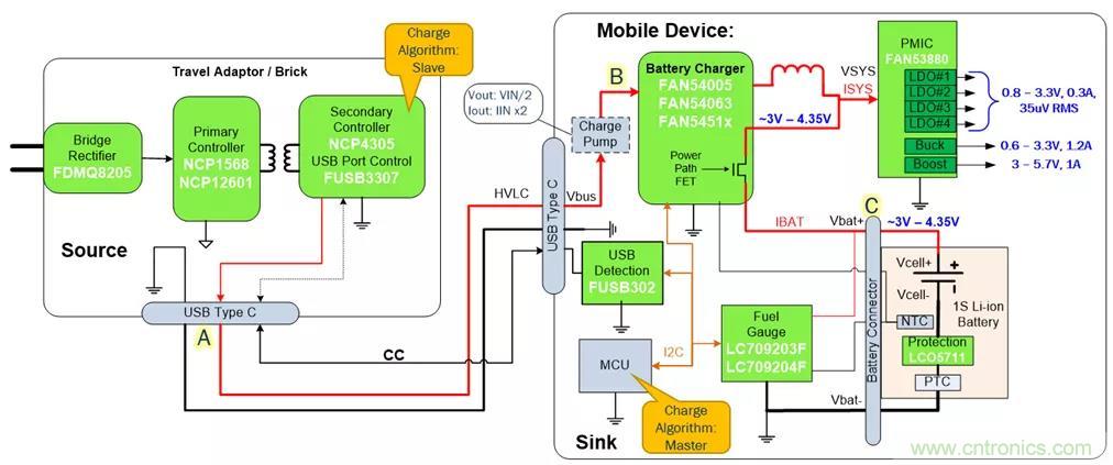 USB Type-C 可編程電源如何滿足5G智能手機(jī)快充需求？這篇文章講透了