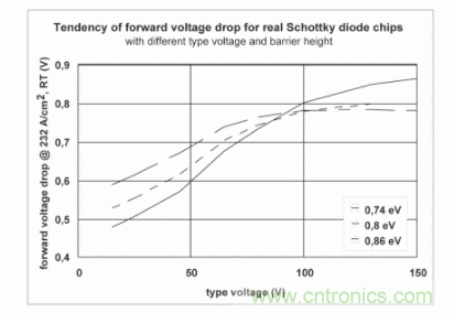 【應(yīng)用筆記】肖特基二極管和特定應(yīng)用的勢壘高度調(diào)整