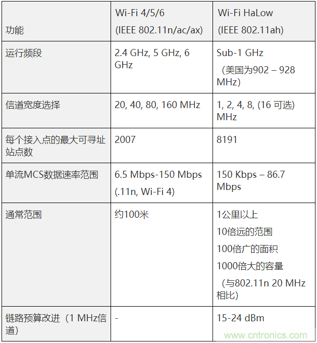 Wi-Fi HaLow與傳統(tǒng)Wi-Fi有何不同？