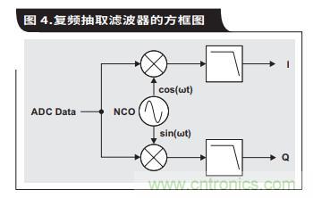 如何通過具有內(nèi)部數(shù)字濾波器的高速ADC簡化AFE濾波