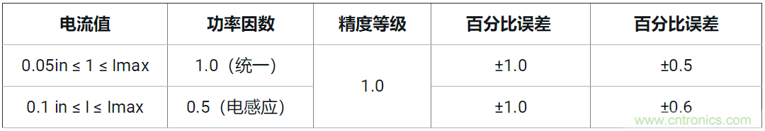 使用24位delta-sigma ADC來覆蓋寬模擬輸入測量，以實現(xiàn)電網(wǎng)保護(hù)和控制