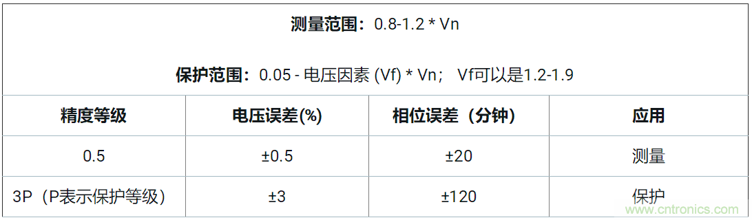 使用24位delta-sigma ADC來覆蓋寬模擬輸入測量，以實現(xiàn)電網(wǎng)保護(hù)和控制