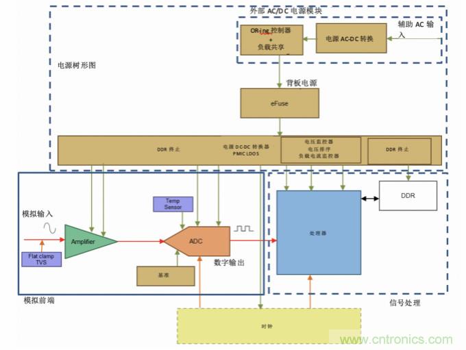 使用24位delta-sigma ADC來覆蓋寬模擬輸入測量，以實現(xiàn)電網(wǎng)保護(hù)和控制