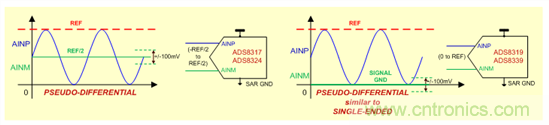 SAR ADC 的輸入注意事項