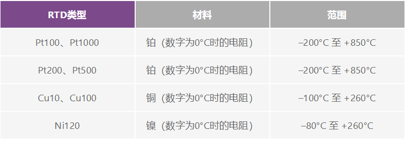 如何選擇并設(shè)計(jì)最佳RTD溫度檢測系統(tǒng)