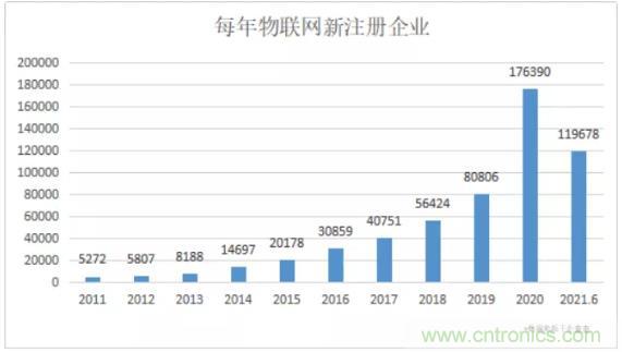 1000+IoT企業(yè)業(yè)績(jī)高速增長(zhǎng)，他們都做了同一件事！