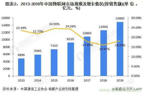 1000+IoT企業(yè)業(yè)績(jī)高速增長(zhǎng)，他們都做了同一件事！