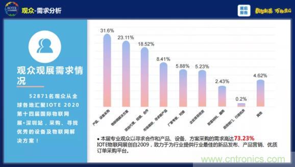 1000+IoT企業(yè)業(yè)績(jī)高速增長(zhǎng)，他們都做了同一件事！