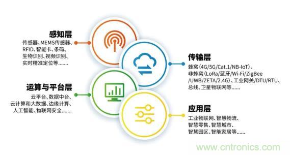 1000+IoT企業(yè)業(yè)績(jī)高速增長(zhǎng)，他們都做了同一件事！