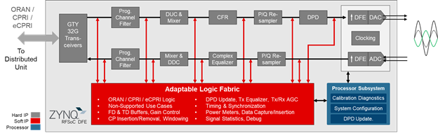 借助Zynq RFSoC DFE解決 5G 大規(guī)模部署難題