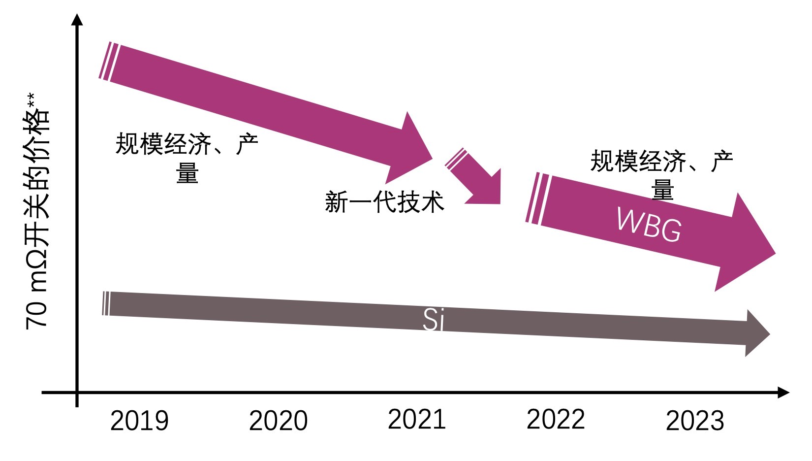 快充僅是第三代半導體應(yīng)用“磨刀石”，落地這一領(lǐng)域可每年省電40億度