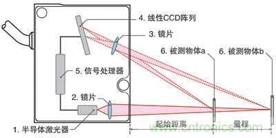 激光測(cè)距傳感器的原理、選型、應(yīng)用