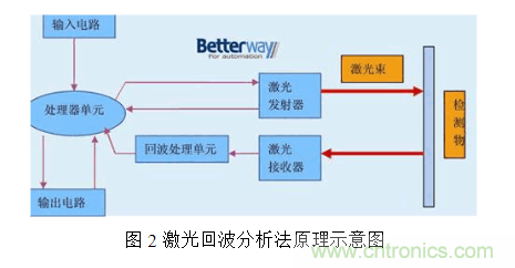 激光測(cè)距傳感器的原理、選型、應(yīng)用