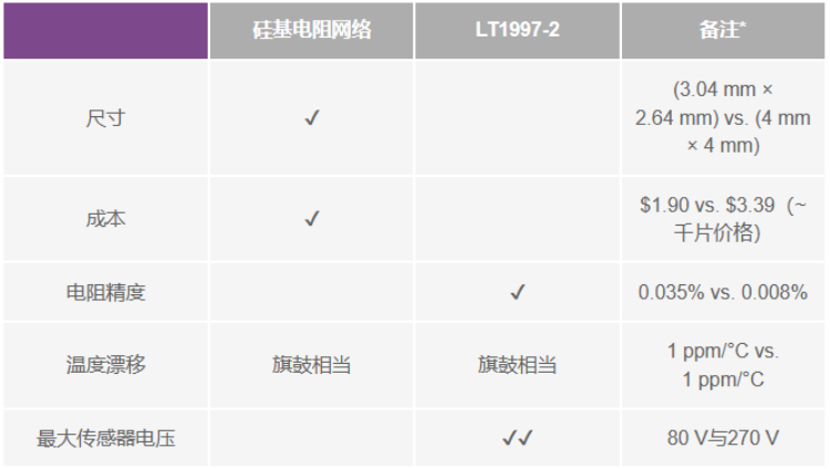 有沒有一種簡單的辦法來創(chuàng)建適合傳感器偏置應用的高壓電源？