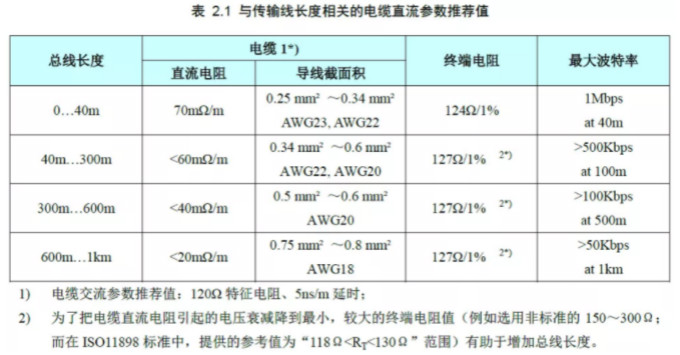 CAN接口異常如何分析？看這篇就夠了