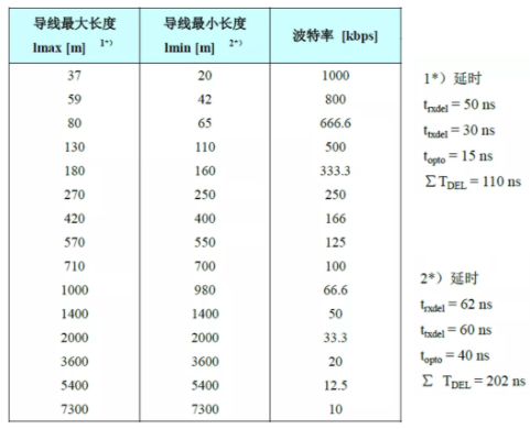 CAN接口異常如何分析？看這篇就夠了