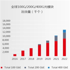 助力高速光模塊市場，提供高集成度，更小封裝電源的解決方案