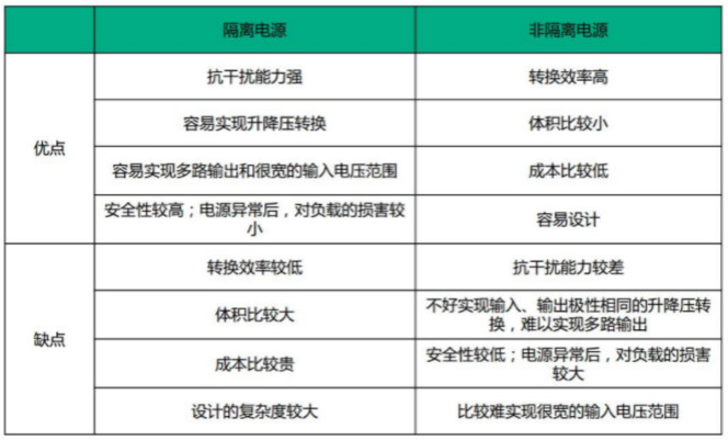 隔離電源和非隔離電源的區(qū)別，小白必讀！