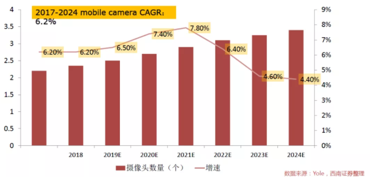 汽車、手機(jī)、安防之后，誰(shuí)將成為CMOS圖像傳感器的第四“戰(zhàn)場(chǎng)”？