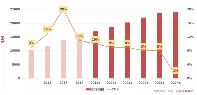 汽車、手機(jī)、安防之后，誰(shuí)將成為CMOS圖像傳感器的第四“戰(zhàn)場(chǎng)”？