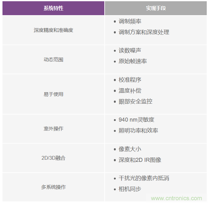 為您詳解連續(xù)波CMOS ToF相機(jī)系統(tǒng)技術(shù)優(yōu)勢(shì)！