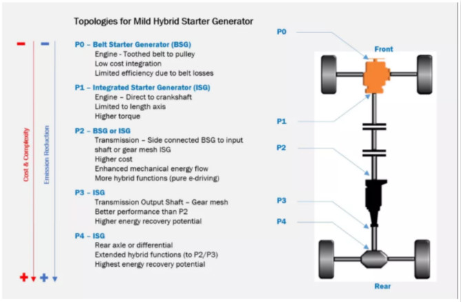 邁向輕度混合動力電動車的關(guān)鍵：皮帶/集成式起動發(fā)電機(jī)