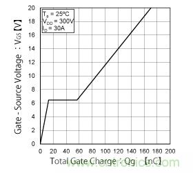 什么是總柵極電荷（Qg）？