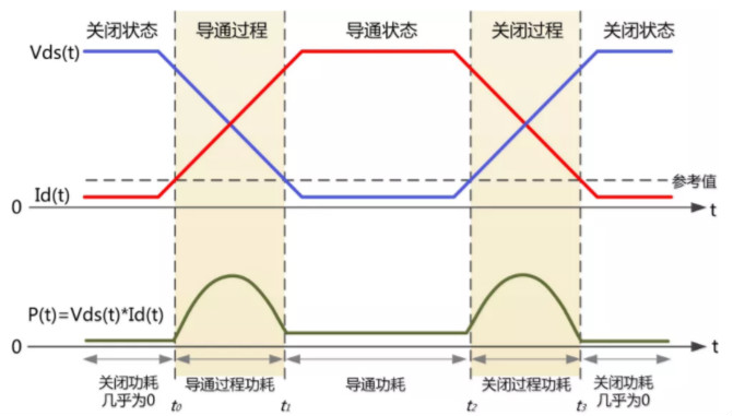 你的MOSFET為什么發(fā)熱那么嚴重？