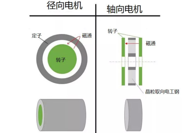 什么是軸向間隙電機(jī)，如何設(shè)計(jì)，哪些參數(shù)需要考慮？