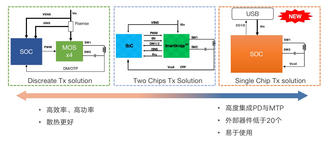 拒絕內(nèi)卷，伏達(dá)重新定義功率“觸頂”趨勢(shì)下的充電半導(dǎo)體技術(shù)演進(jìn)路線圖