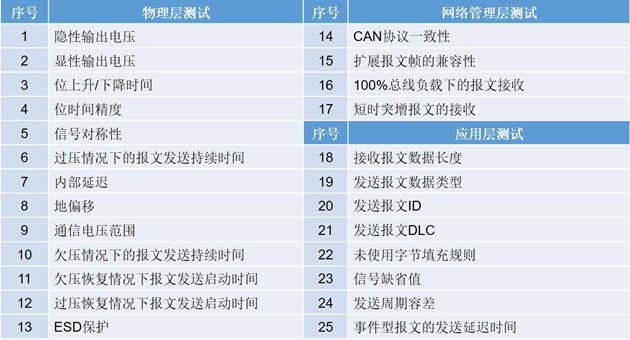 為什么CAN一致性測(cè)試中這幾項(xiàng)如此重要？