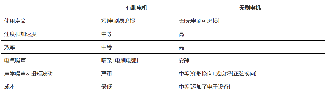 無(wú)刷直流電機(jī)、有刷直流電機(jī)：該如何選擇？