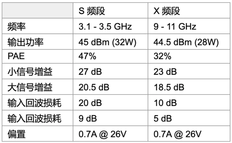 利用可采用電子方式重新配置的GaN功率放大器，徹底改變雷達(dá)設(shè)計