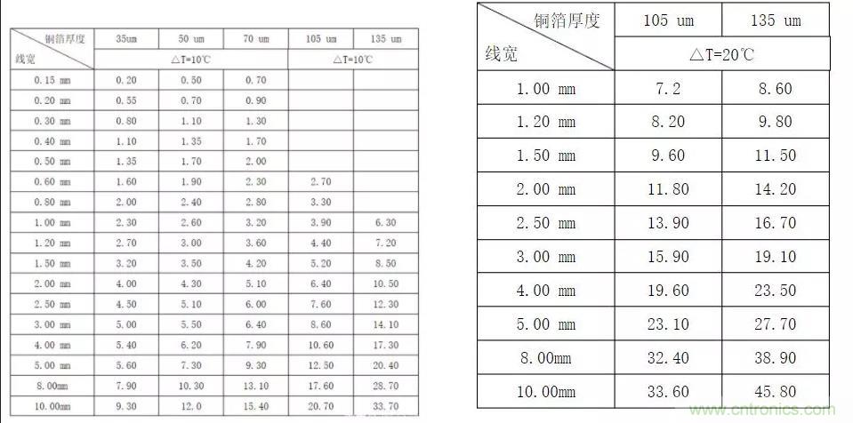 什么樣的PCB才能承受住100 A的電流？