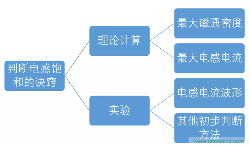 如何判斷電感飽和？