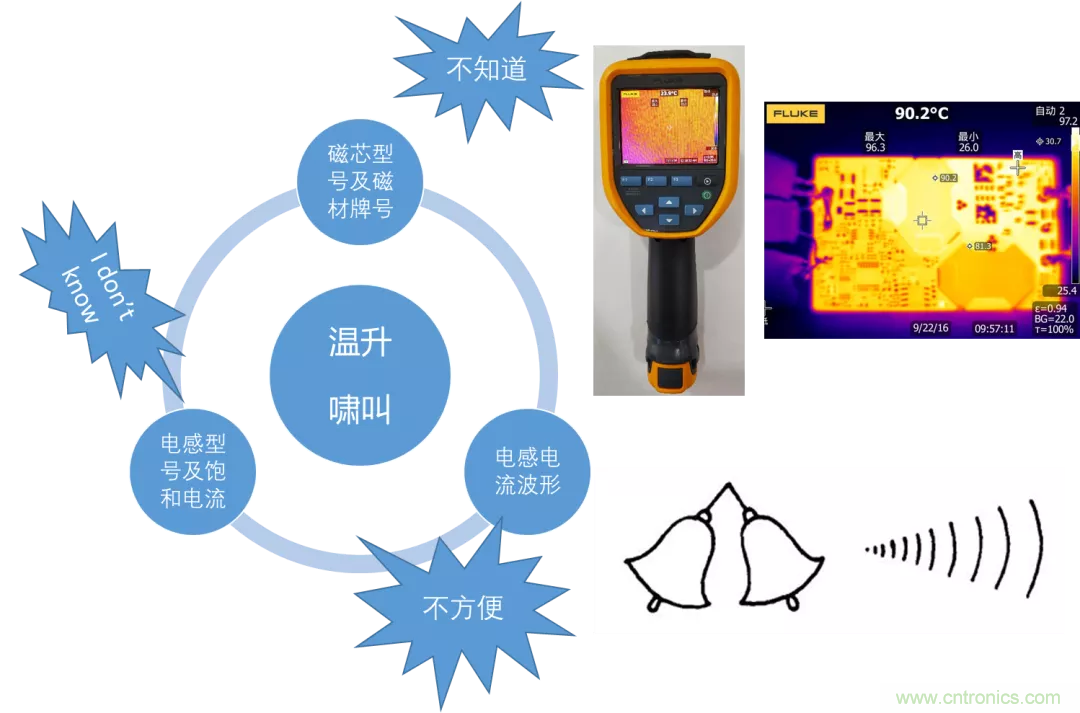 如何判斷電感飽和？